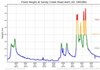 Flood Height Graph - 2011 Sandy Creek Road